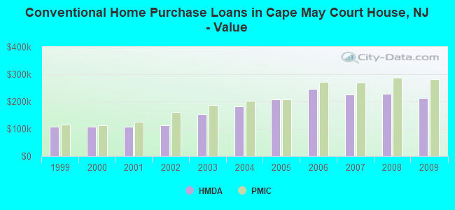 Conventional Home Purchase Loans in Cape May Court House, NJ - Value