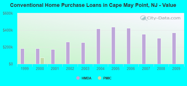Conventional Home Purchase Loans in Cape May Point, NJ - Value