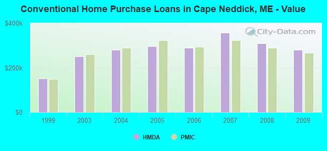 Conventional Home Purchase Loans in Cape Neddick, ME - Value