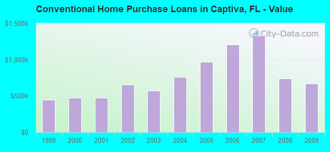 Conventional Home Purchase Loans in Captiva, FL - Value