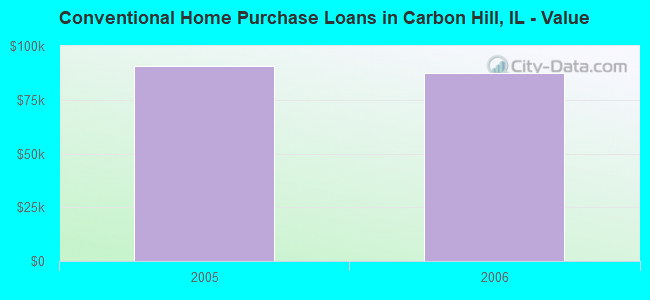 Conventional Home Purchase Loans in Carbon Hill, IL - Value