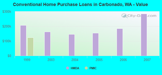 Conventional Home Purchase Loans in Carbonado, WA - Value