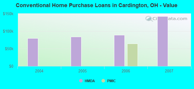 Conventional Home Purchase Loans in Cardington, OH - Value