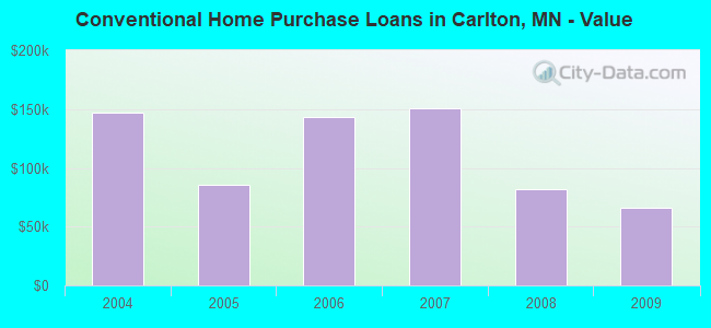 Conventional Home Purchase Loans in Carlton, MN - Value