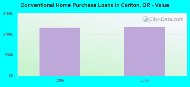 Conventional Home Purchase Loans in Carlton, OR - Value