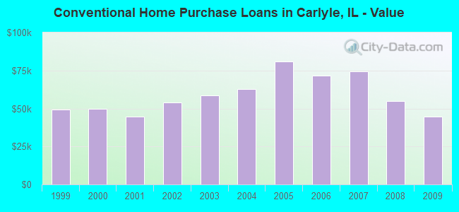 Conventional Home Purchase Loans in Carlyle, IL - Value