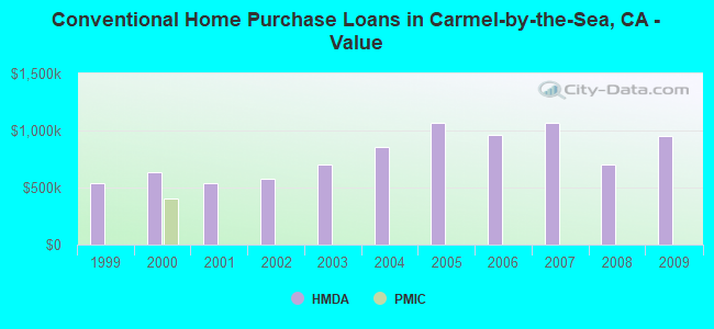 Conventional Home Purchase Loans in Carmel-by-the-Sea, CA - Value