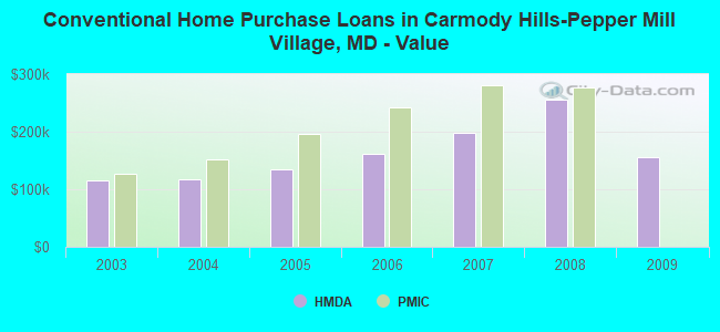 Conventional Home Purchase Loans in Carmody Hills-Pepper Mill Village, MD - Value