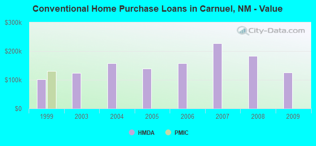 Conventional Home Purchase Loans in Carnuel, NM - Value