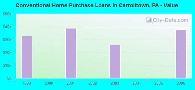 Conventional Home Purchase Loans in Carrolltown, PA - Value