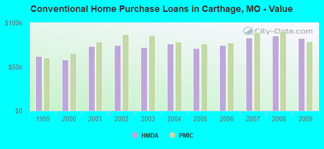 Conventional Home Purchase Loans in Carthage, MO - Value