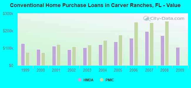 Conventional Home Purchase Loans in Carver Ranches, FL - Value
