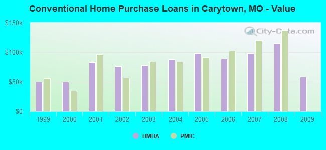 Conventional Home Purchase Loans in Carytown, MO - Value