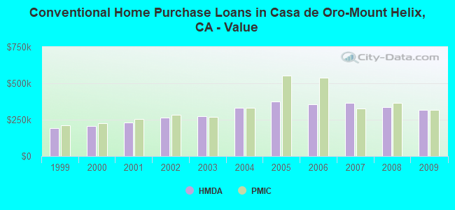Conventional Home Purchase Loans in Casa de Oro-Mount Helix, CA - Value