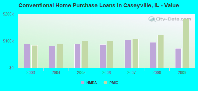 Conventional Home Purchase Loans in Caseyville, IL - Value