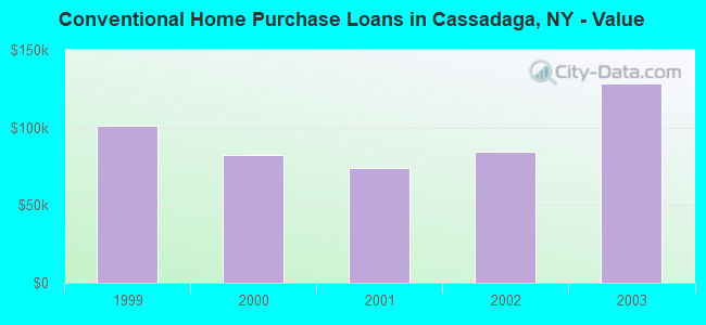 Conventional Home Purchase Loans in Cassadaga, NY - Value