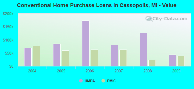Conventional Home Purchase Loans in Cassopolis, MI - Value
