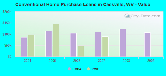 Conventional Home Purchase Loans in Cassville, WV - Value