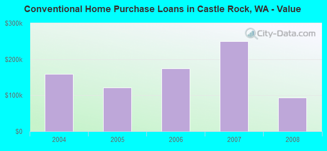 Conventional Home Purchase Loans in Castle Rock, WA - Value