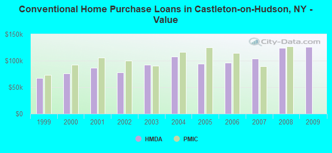 Conventional Home Purchase Loans in Castleton-on-Hudson, NY - Value