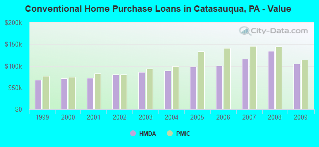 Conventional Home Purchase Loans in Catasauqua, PA - Value