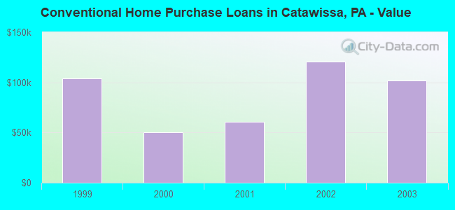 Conventional Home Purchase Loans in Catawissa, PA - Value