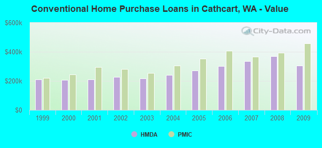 Conventional Home Purchase Loans in Cathcart, WA - Value