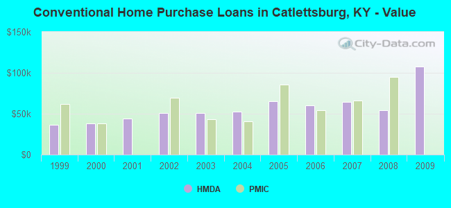 Conventional Home Purchase Loans in Catlettsburg, KY - Value