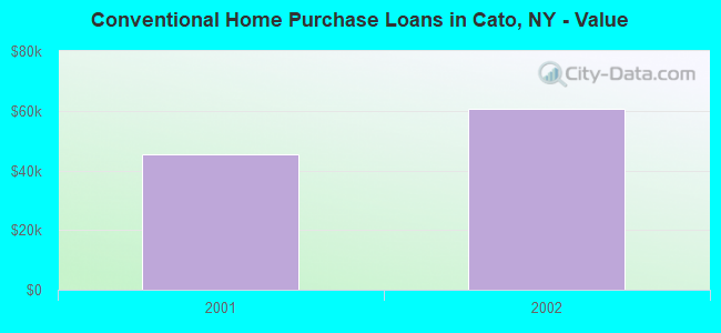 Conventional Home Purchase Loans in Cato, NY - Value