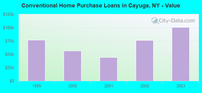 Conventional Home Purchase Loans in Cayuga, NY - Value