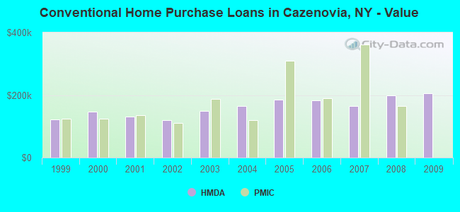 Conventional Home Purchase Loans in Cazenovia, NY - Value