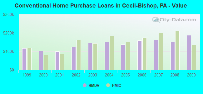 Conventional Home Purchase Loans in Cecil-Bishop, PA - Value