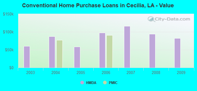 Conventional Home Purchase Loans in Cecilia, LA - Value