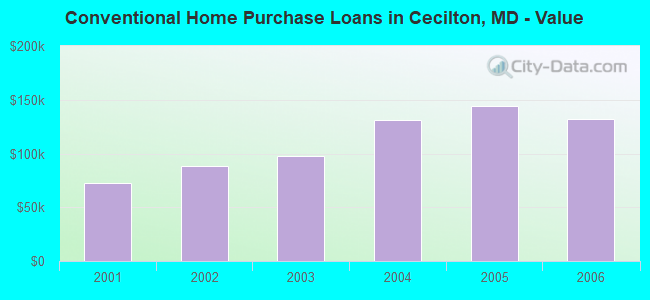 Conventional Home Purchase Loans in Cecilton, MD - Value