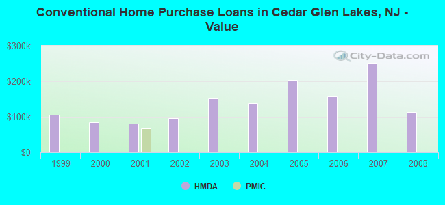 Conventional Home Purchase Loans in Cedar Glen Lakes, NJ - Value