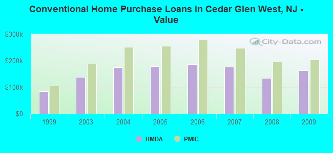 Conventional Home Purchase Loans in Cedar Glen West, NJ - Value