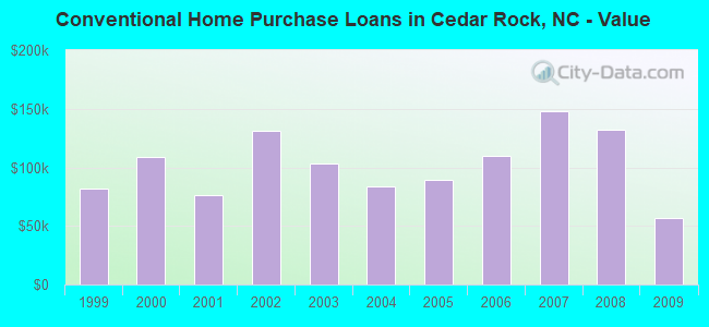 Conventional Home Purchase Loans in Cedar Rock, NC - Value