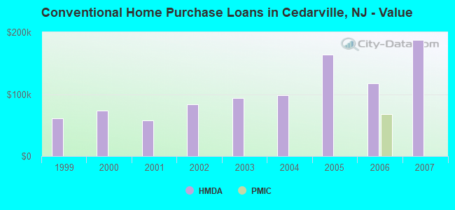 Conventional Home Purchase Loans in Cedarville, NJ - Value