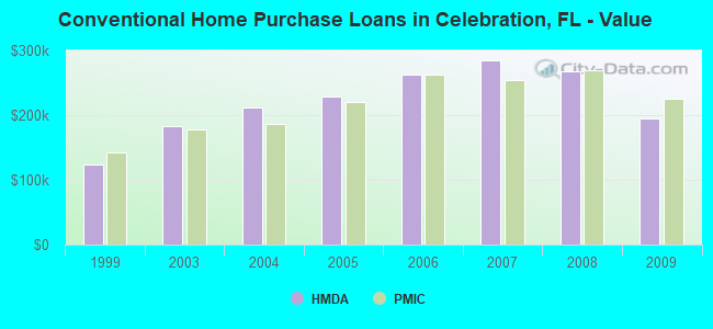 Conventional Home Purchase Loans in Celebration, FL - Value