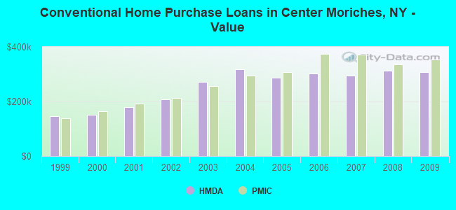 Conventional Home Purchase Loans in Center Moriches, NY - Value