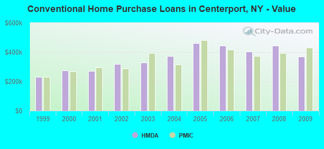 Conventional Home Purchase Loans in Centerport, NY - Value