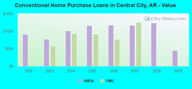 Conventional Home Purchase Loans in Central City, AR - Value