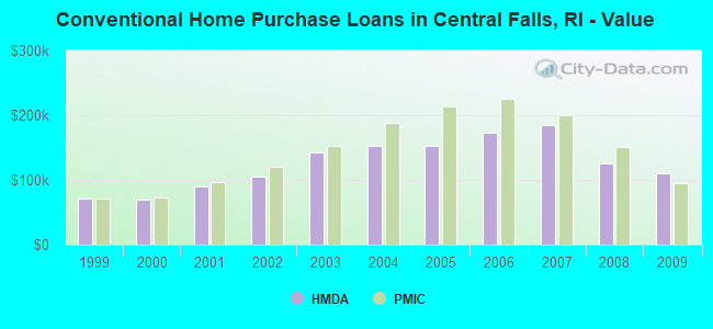 Conventional Home Purchase Loans in Central Falls, RI - Value