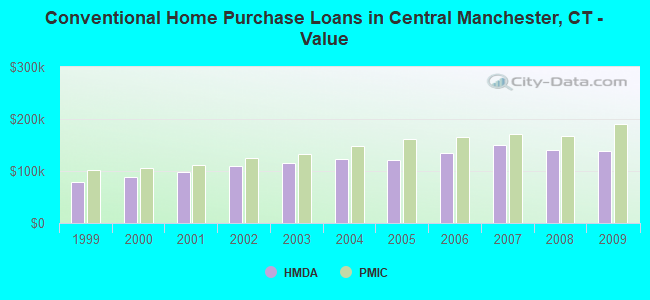 Conventional Home Purchase Loans in Central Manchester, CT - Value