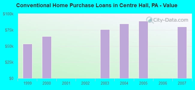 Conventional Home Purchase Loans in Centre Hall, PA - Value