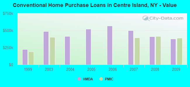 Conventional Home Purchase Loans in Centre Island, NY - Value