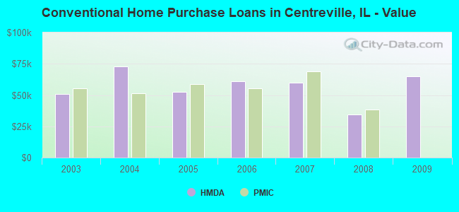 Conventional Home Purchase Loans in Centreville, IL - Value