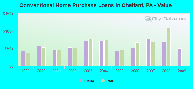 Conventional Home Purchase Loans in Chalfant, PA - Value