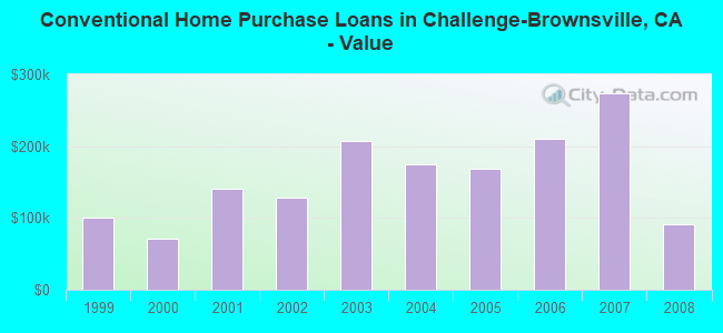 Conventional Home Purchase Loans in Challenge-Brownsville, CA - Value