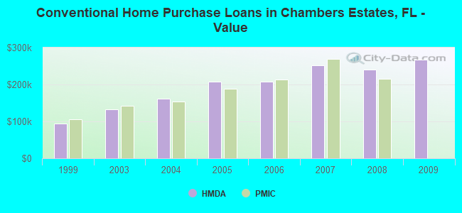 Conventional Home Purchase Loans in Chambers Estates, FL - Value